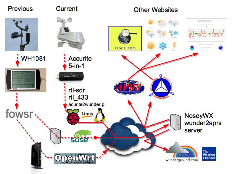 NoseyWX explained